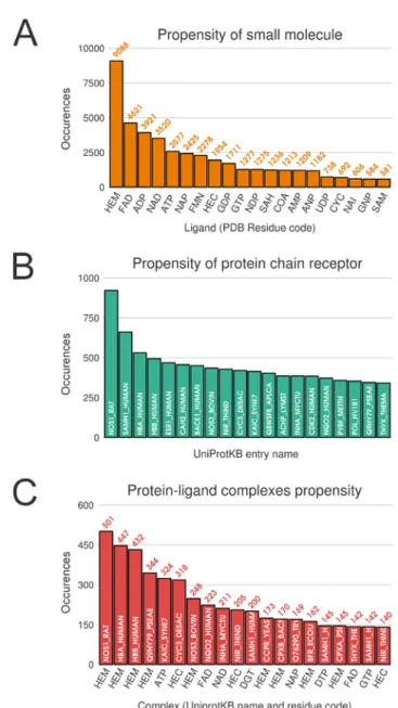 Figure 2.  Top 20 distributions in monomeric dataset. (A) Distribution of ligands. (B) Distribution of  protein chain (with UniProt IDs)