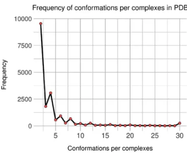 Figure 4. Distribution of observed conformations per complexes in non-singular dataset