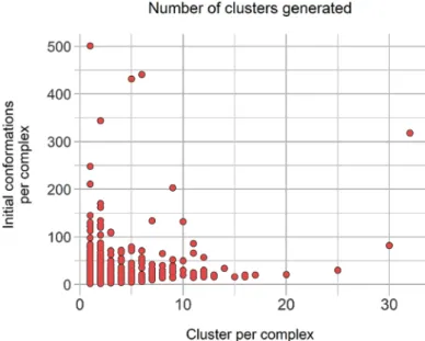 Figure 7. Distribution of number of generated clusters relative to the original binding poses count to  be clustered in group B