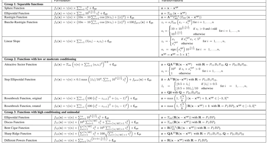 Table 1: Function descriptions of the separable, moderate, and ill-conditioned function groups of the bbob-largescale test suite.