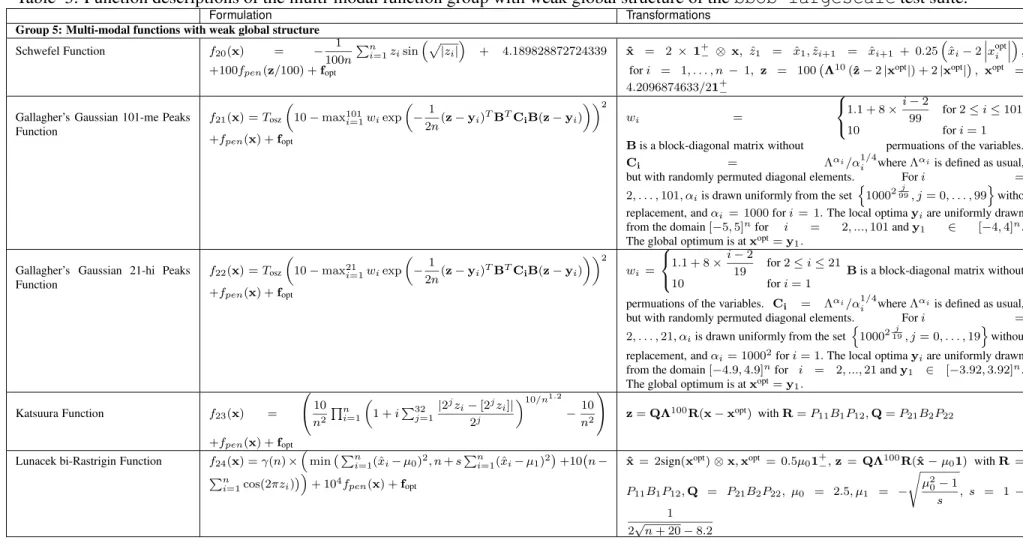 Table 3: Function descriptions of the multi-modal function group with weak global structure of the bbob-largescale test suite.