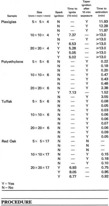 Table 1.  Ignition  and  buming  behavior of  polymeric materi-  als  with  initial irradiance of  1.7 W  CHI-' 