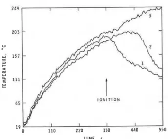 figure  1.  Temperatures  during  ignition  sequence:  1,  sand,  4 mm  below  surface;  2,  PMMA,  5 mm  dia.x4 mm,  on  back  face;  3,  PMMA,  lOmm  dia.x4mm,  on  back  face