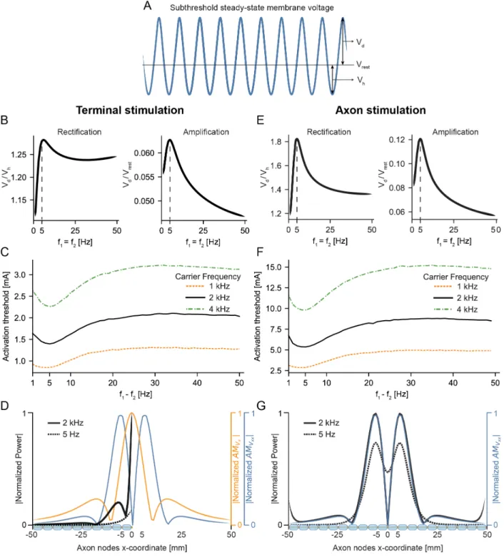 Figure S1. Resonance is necessary for effective TI stimulation, related to Figures 3-5