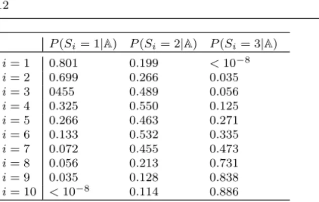 Table 1 Marginal posterior probabilities P (S i = k| A ) for the three states k = 1, 2, 3 at each index i = 1, 