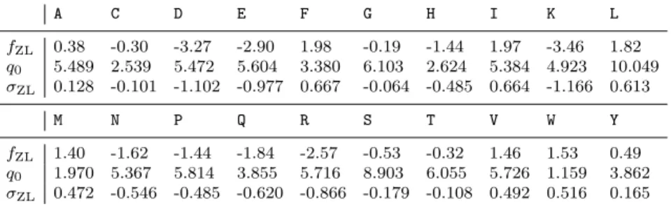 Table 3 Zhao and London TM-tendency scale (f ZL ) (see Zhao and London, 2006). Distri- Distri-bution q 0 (in %) for 56 TM proteins without their TM regions and Zhao and London score rescaled (σ ZL ) using q 0 distribution.