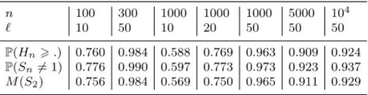 Table 5 AUROC of the three proposed statistics. n 100 300 1000 1000 1000 5000 10 4 ` 10 50 10 20 50 50 50 P (H n &gt; .) 0.760 0.984 0.588 0.769 0.963 0.909 0.924 P (S n 6= 1) 0.776 0.990 0.597 0.773 0.973 0.923 0.937 M(S 2 ) 0.756 0.984 0.569 0.750 0.965 