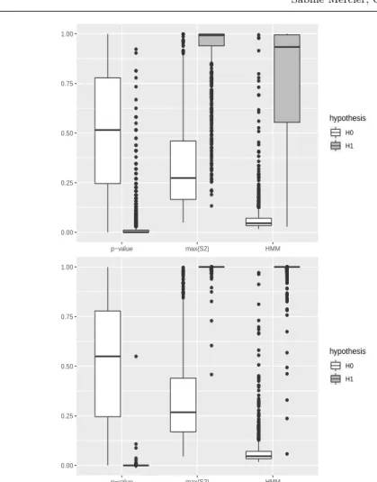 Fig. 10 Box-plots of the three statistics: the p-value of the local score (P(H n &gt; .)), the HMM approach ( P (S n 6= 1| A )) and the max(S 2 ) statistic (max i=1,...,n+1 P (S i = 2)) under H 0 (no atypical segment) and H 1 (one atypical segment of lengt