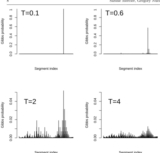 Fig. 1 Gibbs’ distributions of the 821 segments of a sequence of length n = 40 for different temperatures: Top left Panel with T = 0.1 ; Top right Panel with T = 0.6 ; Bottom left Panel with T = 2 and bottom right with T = 4