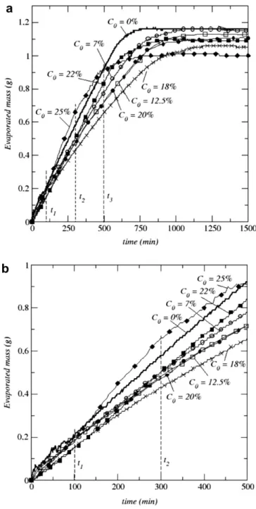 Fig. 9. Evolution of evaporated mass as a function of time for various salt initial mass fraction for the beads 300 l m in diameter