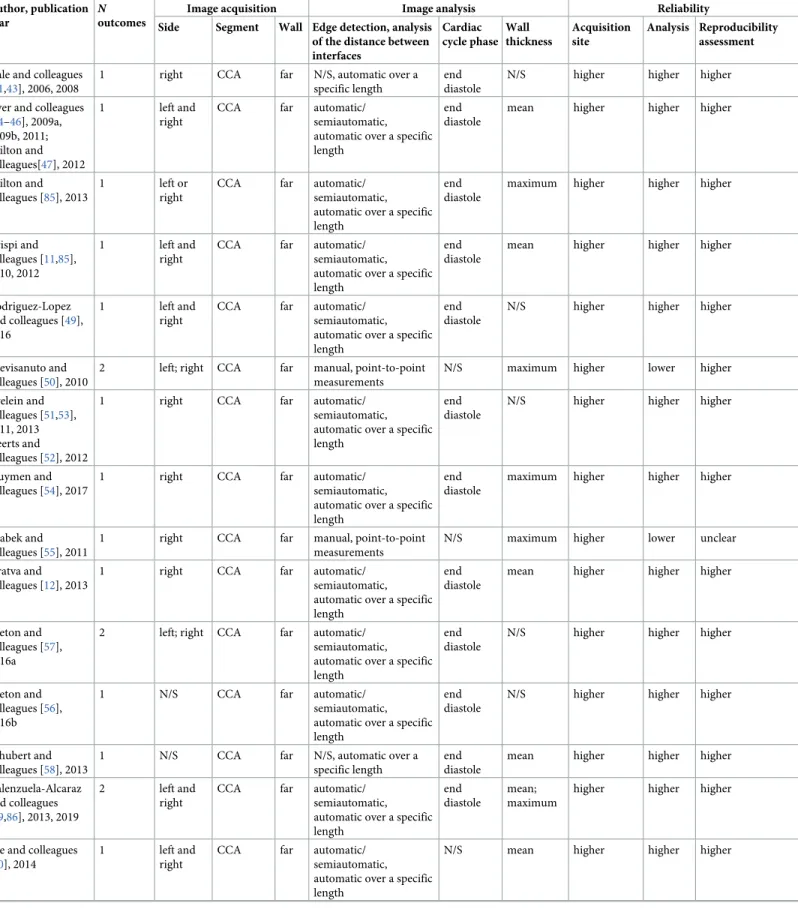 Table 2. CIMT measurement characteristics.