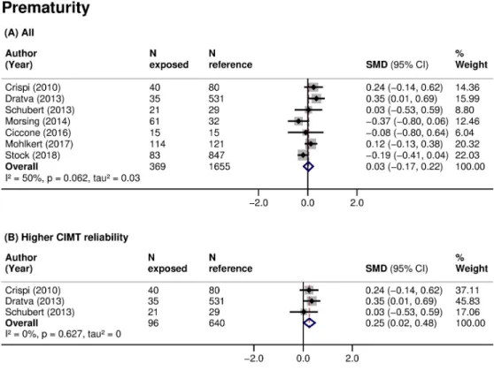 Fig 3. Association of prematurity with CIMT in children. SMD in CIMT between children born preterm (exposed) and those born at term (reference) in (A) all studies or (B) studies at higher CIMT reliability