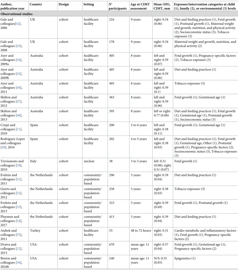 Table 1. Characteristics of included studies.