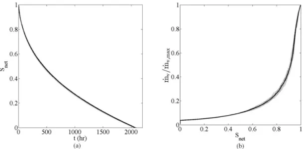 Figure 3 shows the variation of the local mean vapor partial pressure and local saturation along the normal- normal-ized height of the network obtained from the PN drying simulations at a network saturation of 0.75