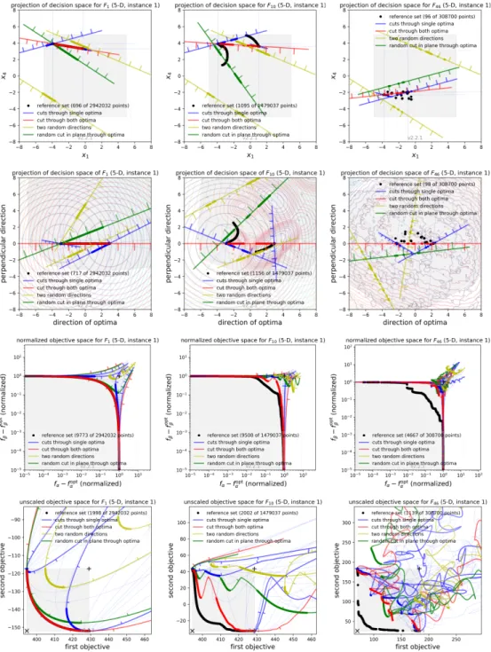 Figure 3: Illustration of the search space (first two rows) and the objective space (third row: normalized in log-scale; forth row: original scaling) for bbob-biobj functions F 1 (left column), F 10 (middle column), and F 46 (right column) in dimension 5 f