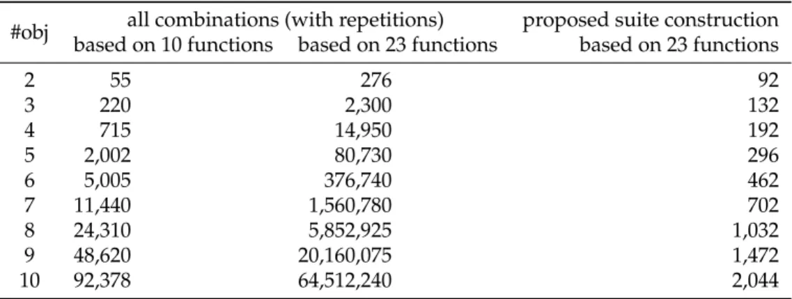 Table 1: Concrete numbers for the size of the test function suites when combining the bbob functions (without the Weierstrass function) to m-objective problems