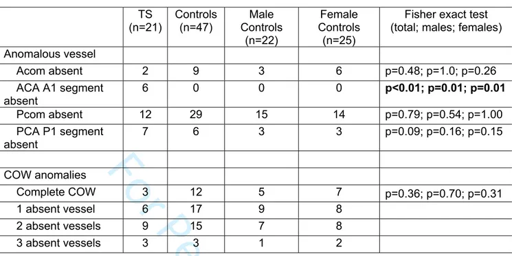 Table 1. MRA Findings TS  (n=21) Controls (n=47) Male  Controls  (n=22) Female  Controls (n=25)