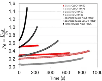 Figure 3.  Peclet numbers calculated for droplets of 1  μ  l size on cleaned glass slides (ethanol  +  water  and  Piranha) and silanized glass for the two different evaporation rates (see methods) till the precipitation of  crystals in droplets.