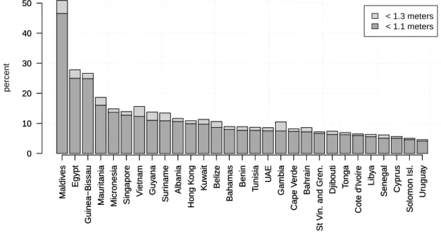 Figure 3: Forced Displacements due to SLR in non-OECD Countries