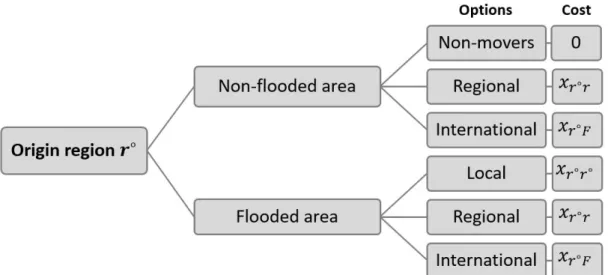 Figure 5: Migration Options and Associated Costs