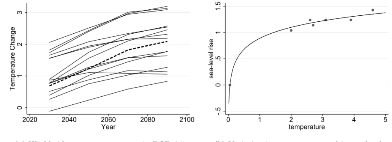 Figure A.1: CLC Scenarios (2010-2100)