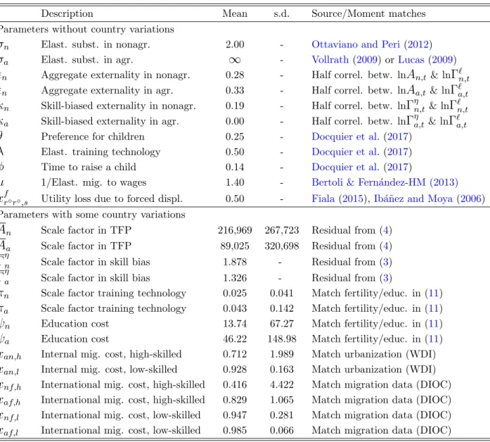 Table A.1: Common and Country-Specific Parameters