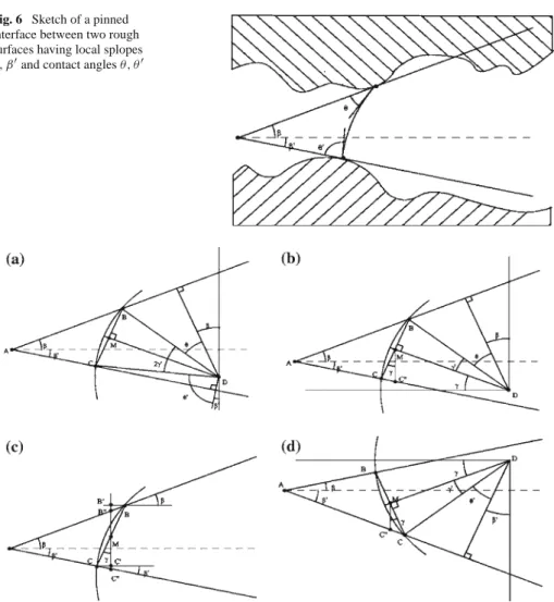 Fig. 6 Sketch of a pinned interface between two rough surfaces having local splopes β, β ′ and contact angles θ, θ ′