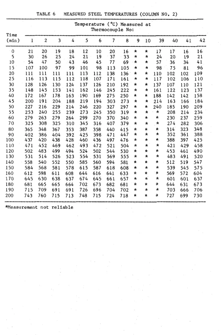 TABLE  6  MEASURED  STEEL  TEMPERATURES  (COLUMN  NO.  2)  -  Temperature  ( O C )   Measured  a t   Thermocouple  No:  Time  (min)  1  2  3  4  5  6  7  8 9 1 0 3 9 4 0 4 1 4 2   0  21  20  19  18  12  10  20  16  *  *  17  17  16  16  5  30  26  25  24  