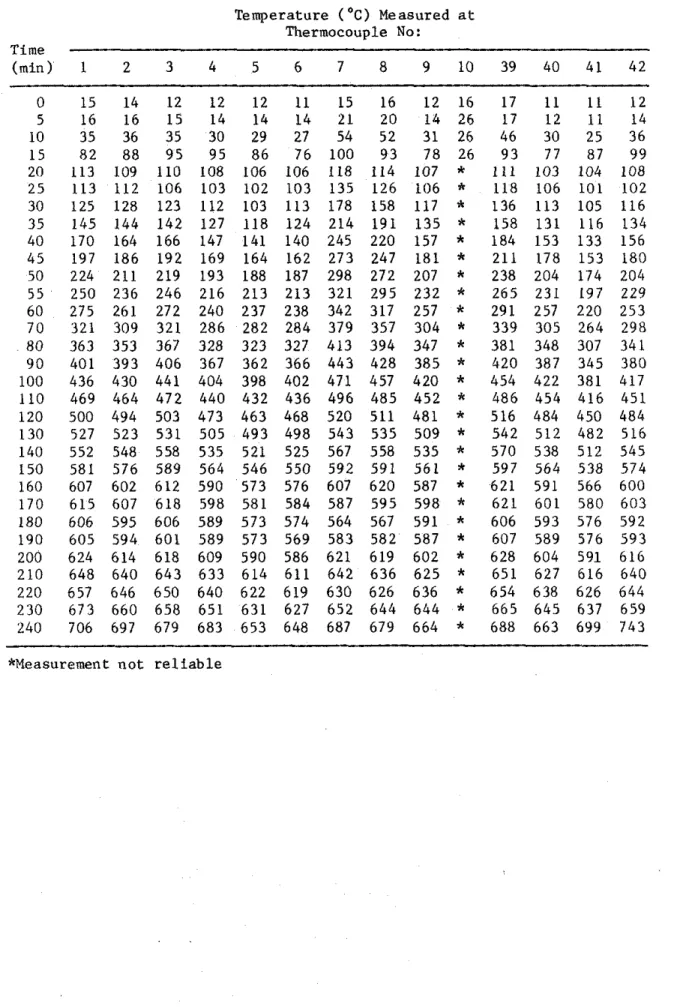 TABLE  7  MEASURED  STEEL  TEMPERATURES  (COLUMN  NO.  3)  Temperature  ( ' C )   Measured  a t  