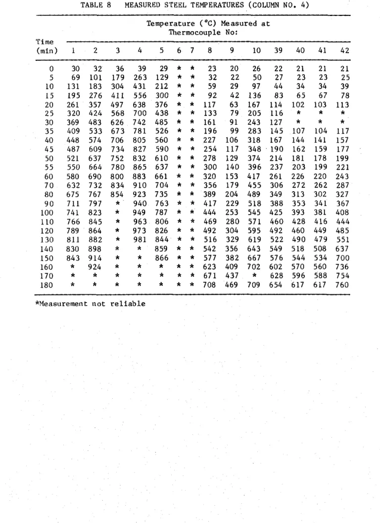 TABLE  8  MEASURE0  STEEL  TEMPERATURES  (COLUMN  NO.  4)  Temperature  (OC)  Measured  a t  