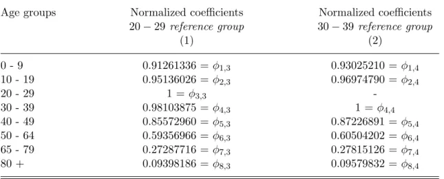 Table 3: Normalization: Coefficients for VSL by age group