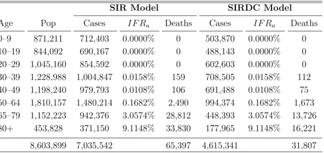 Table 4 shows our estimates of the potential number of direct deaths 18 in absence of restrictive measures.