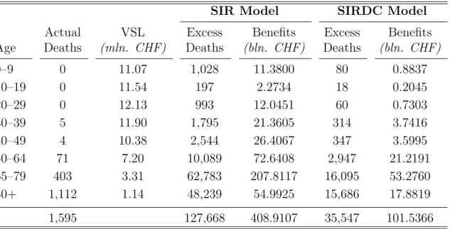 Table 6: Results: Monetary Benefits of Lockdown Measures SIR Model SIRDC Model