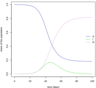 Figure A.1: SIR model