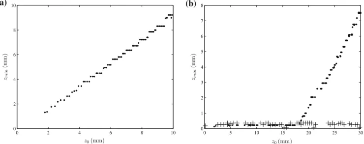 Fig. 7. (a) Evolution of the minimum temperature location along the capillary tube, z min , as a function of the bulk meniscus position, z 0 , for a circular tube