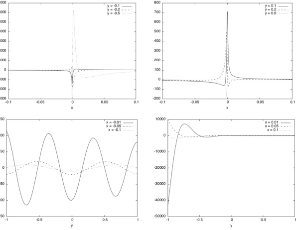 Figure 1: Real part of the singular manufactured solution F 1 w,ν as given by (89) on a 2D domain Ω = (−1, 1) 2 , with dissipation ν = 0.001 and weight w ≡ 1