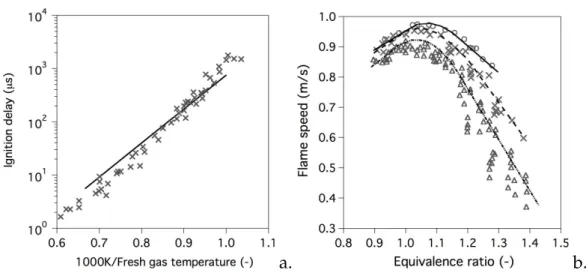 Fig. 1. a) Ignition delay versus inverse of fresh gas temperature: experimental data provided in [41–43] ( × ) and results of Eq