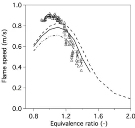 Fig. 2. Flame speed versus equivalence ratio at fresh gas temperature T f = 473 K and pressure P = 1 atm