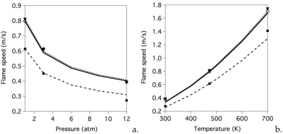 Fig. 3. Flame speed versus pressure at T = 473 K (a.) and versus temperature at P = 1 atm (b.)