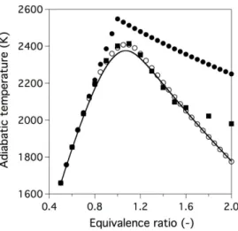 Fig. 6. Adiabatic temperature versus equivalence ratio at fresh gas temperature T f = 473 K and pressure P = 1 atm