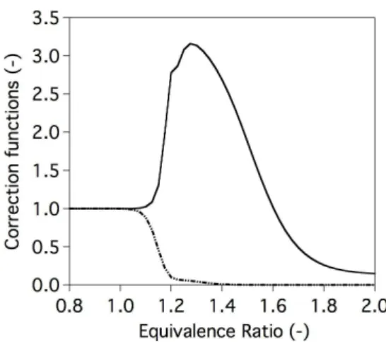 Fig. 7. Evolution of the correction functions f 1 ( ) and f 2 ( · · ) versus equivalence ratio.