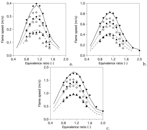 Fig. 8. Laminar flame speed versus equivalence ratio at fresh gas temperature T f = 300 K (a.), T f = 473 K (b.) and T f = 700 K (c.)