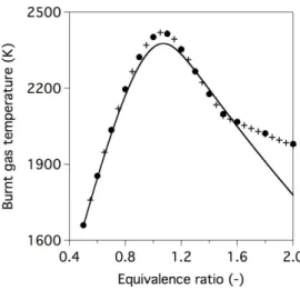 Fig. 9. Burnt gas temperature versus equivalence ratio. Comparison between LUCHE skeletal mechanism ( ), equilibrium results ( × ) and 2S KERO BFER scheme (l) scheme at pressure P = 1 atm and fresh gas temperature T f = 473 K.