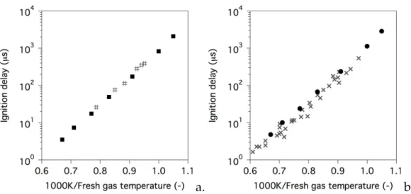 Fig. 10. Ignition delay versus inverse of fresh gas temperature for a stoichiometric flame at pressure P = 10 atm (a.) and P = 20 atm (b.)