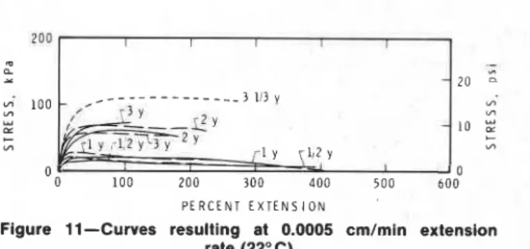 Figure  11-Curves  resulting  at  0.0005  cmlmin  extension  rate (22&#34;  C) 