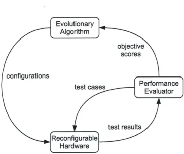 Figure  2-1:  Evolvable  Hardware  System.