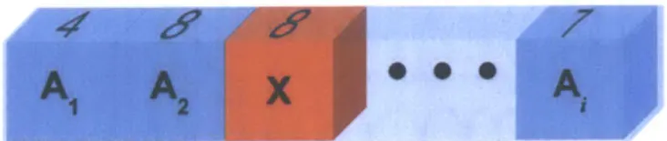 Figure  2-4:  One  gene  mutated  from  a  value  of  A 3  to  a  new  value  of  X.  The  new value  X  comes  from  the same  set  of possible  values  of this  particular  gene  which  in this  case  is  from  the  8  possible  integer  values.