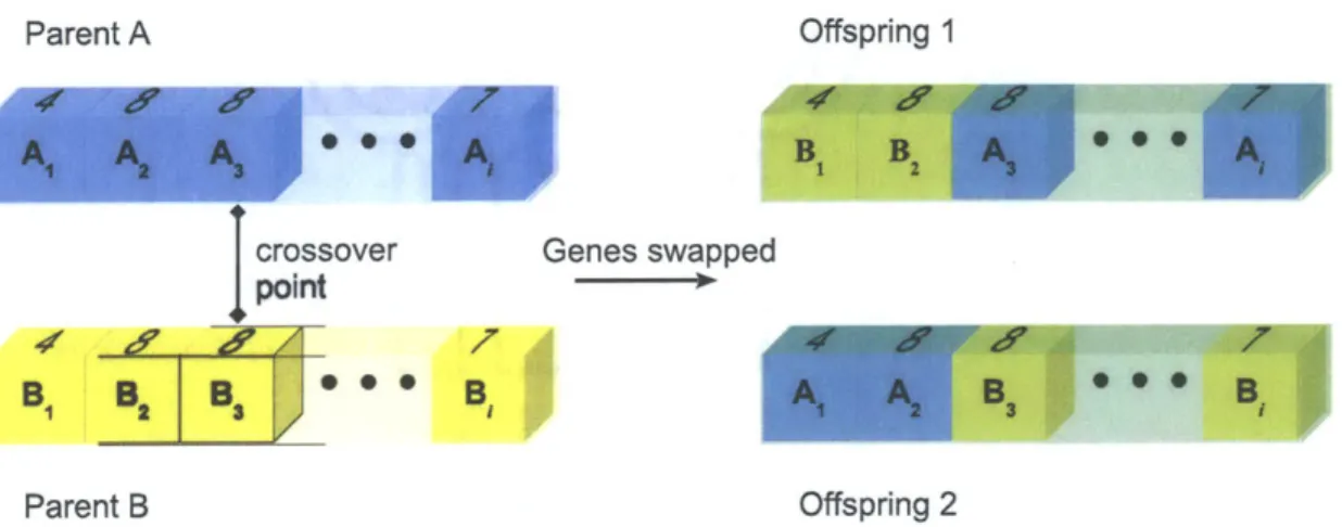 Figure  2-5:  Single-point  crossover  of  Parent  A  &amp; Parent  B  to  produce  Offspring  1  &amp;