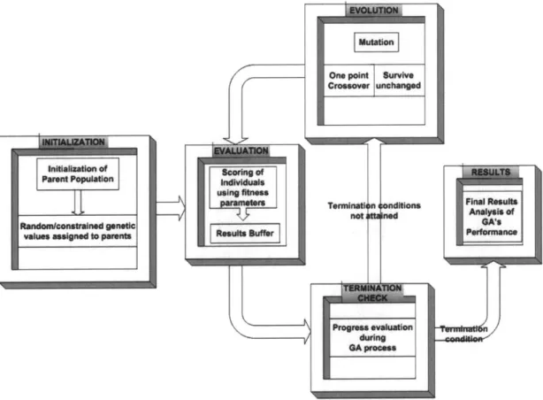 Figure  2-6:  Major  Components  of  a  Genetic  Algorithm.  Initialization  generates  the first  population  of candidate  solutions