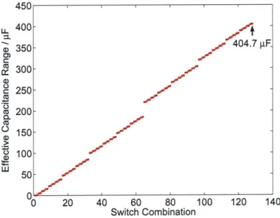 Figure  3-8:  Capacitance  Range  of  the  Switched  Capacitor  Array.  There  are  27  or 128  possible  combinations  of  switches  in  the  ON  state